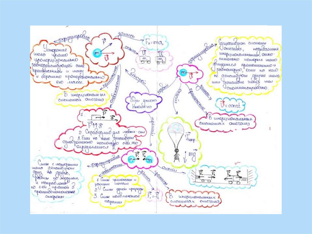 Ментальная карта динамика физика
