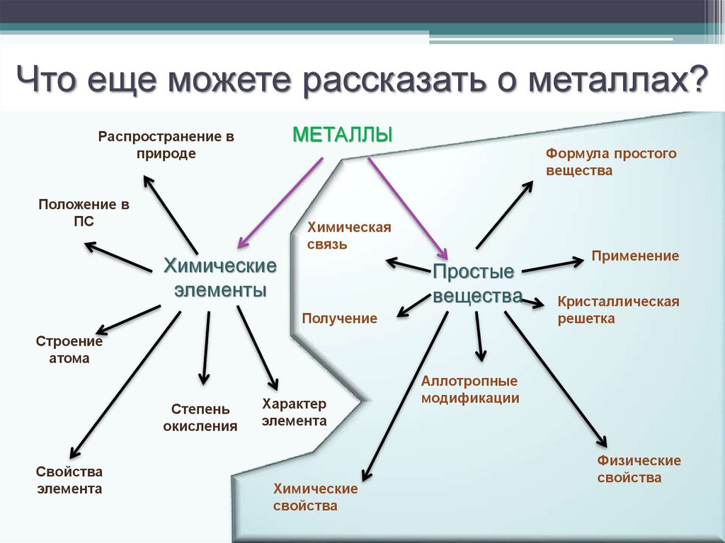 Интеллектуальная карта по химии