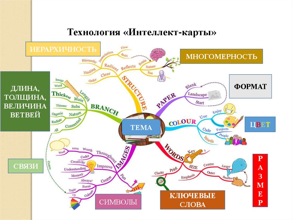 Составьте интеллект. Интеллект карта. Интеллектуальная карта технология. Интеллект карта педагогический процесс. Технология интеллект карт.