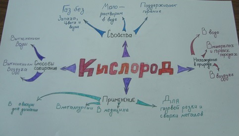 Интеллект карта оксиды