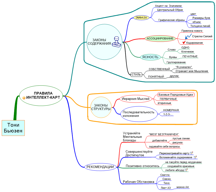 Ментальная карта семья примеры