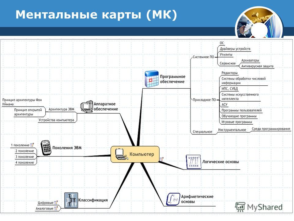 Ментальная карта по теме информатика