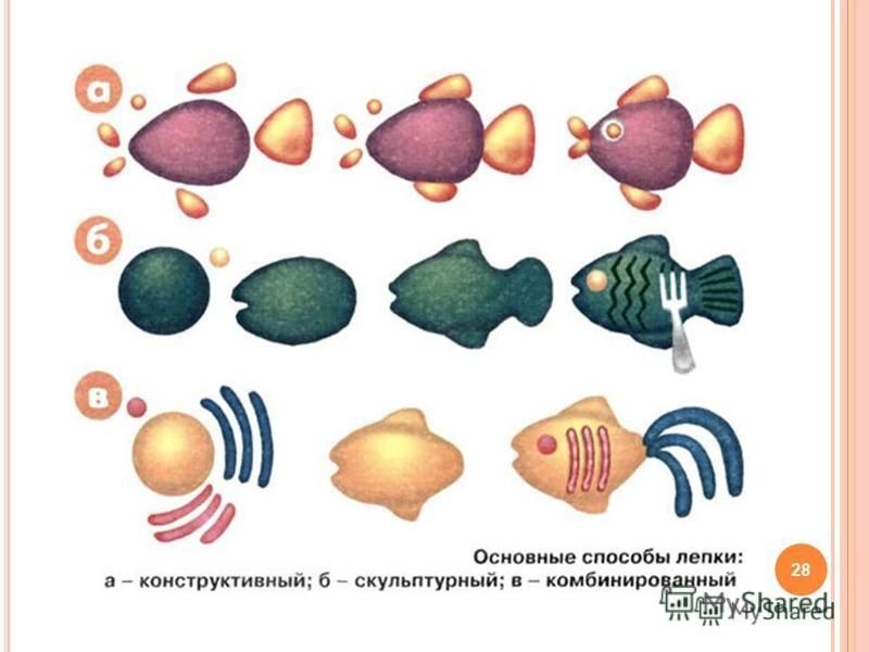 Технологическая карта лепка из пластилина