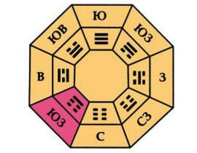 Фен шуй по знакам. Фен-шуй зона Юго-Запад Юго Западная. Форма в феншуй на юге-западе. Картины на Юго-Западной стене по фен-шуй. Изображения на картинах для Юго-Западной стене по фен-шуй.