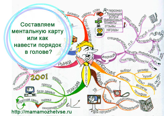 Интеллект карта ментальная карта