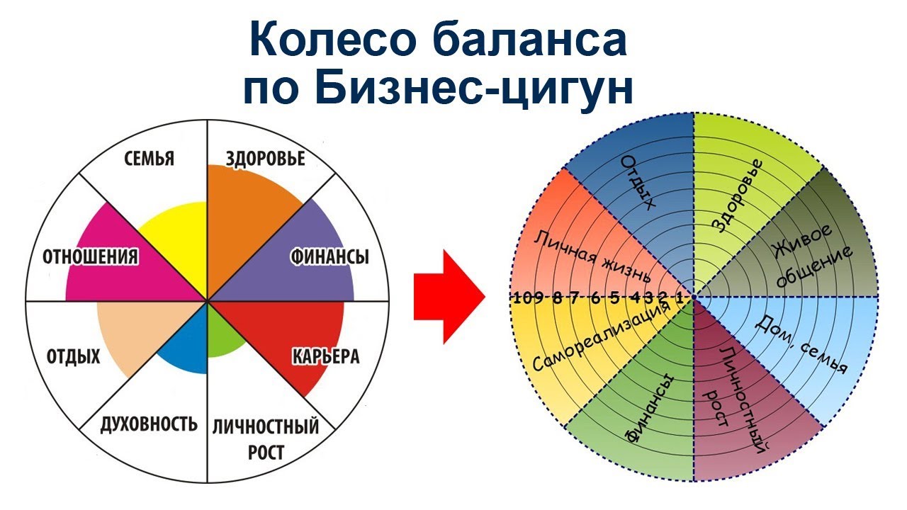 Колесо жизненного баланса фото