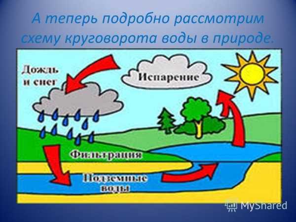 2 класс круговорот воды в природе презентация