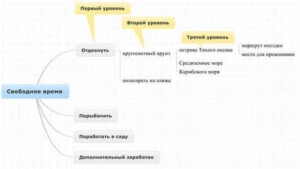 Ментальная карта по произведению уроки французского