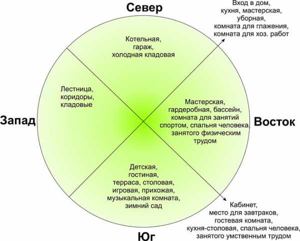 Расположение спальни по сторонам света