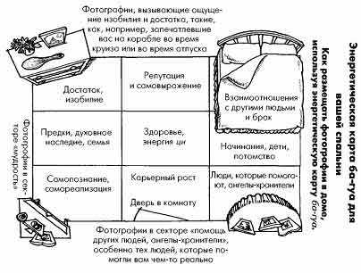 Расположение спальни по сторонам света